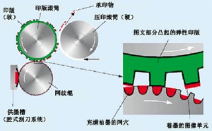 【鄭州印刷】有關柔版印刷油墨常見問題